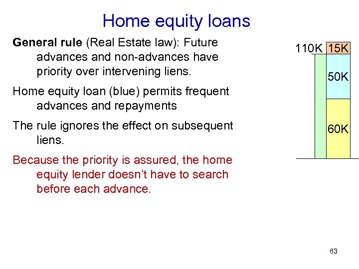 Home equity loans General rule (Real Estate law): Future advances and non-advances have priority