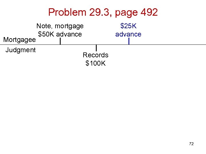 Problem 29. 3, page 492 Mortgagee Judgment Note, mortgage $50 K advance $25 K