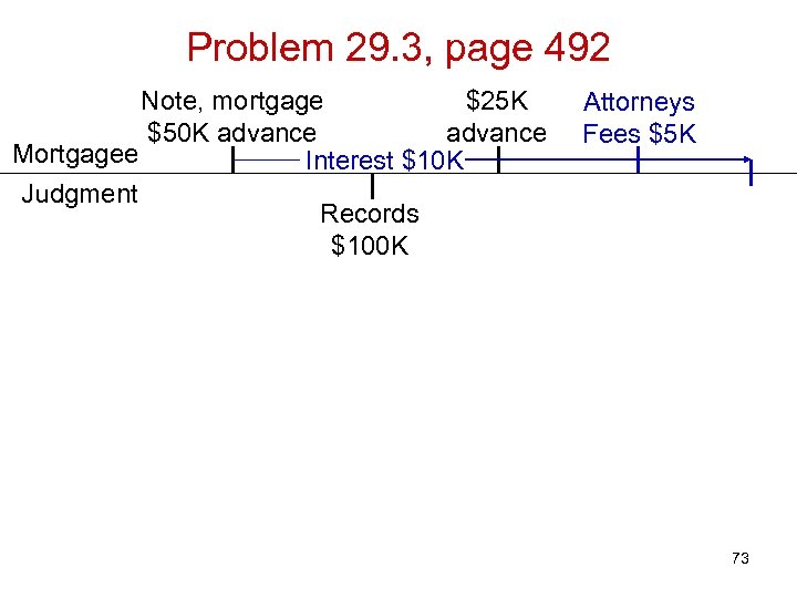 Problem 29. 3, page 492 Note, mortgage $25 K $50 K advance Mortgagee Interest