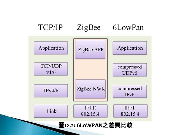 12 -2: 綠能無線網路 圖 12. 2: 6 Lo. WPAN之差異比較 