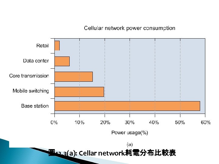 12 -2: 綠能無線網路 圖 12. 3(a): Cellar network耗電分布比較表 