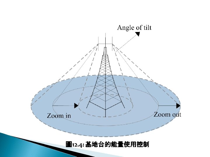 12 -2: 綠能無線網路 圖 12. 4: 基地台的能量使用控制 