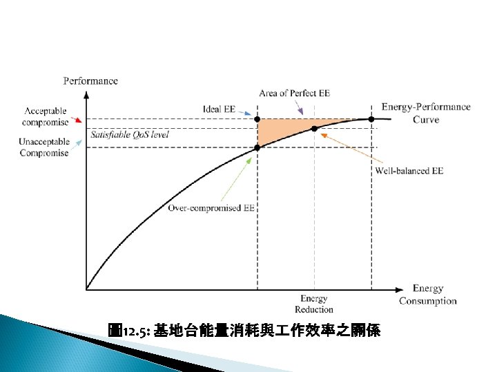 12 -2: 綠能無線網路 圖 12. 5: 基地台能量消耗與 作效率之關係 
