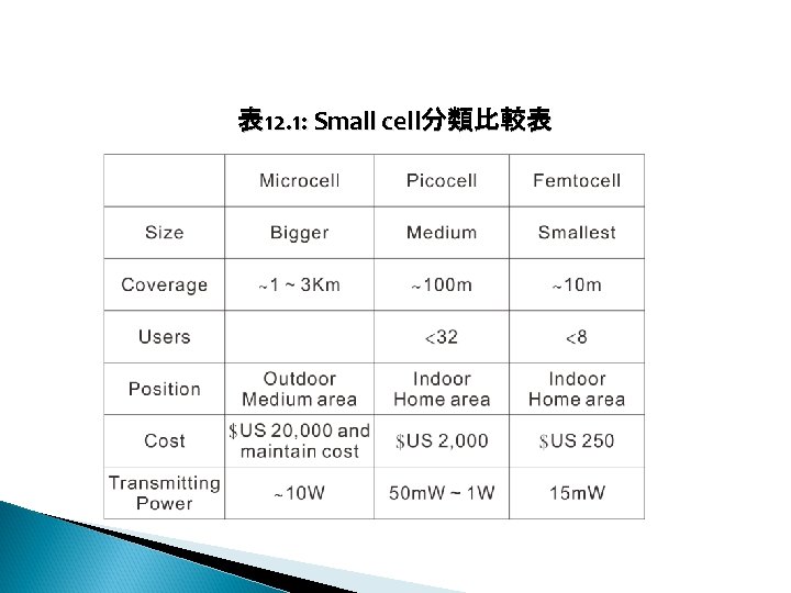 12 -2: 綠能無線網路 表 12. 1: Small cell分類比較表 