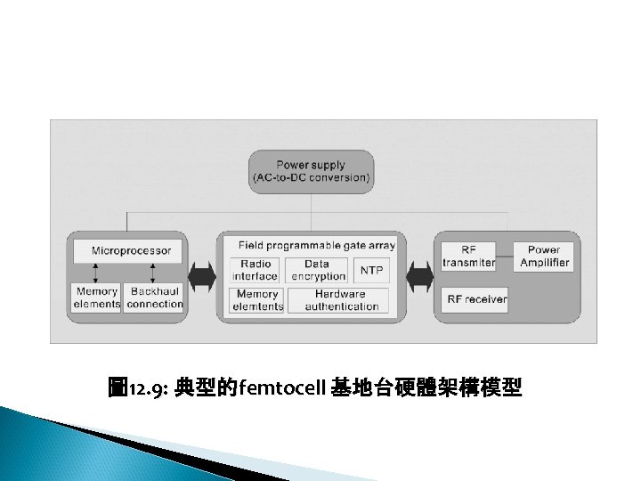 12 -2: 綠能無線網路 圖 12. 9: 典型的femtocell 基地台硬體架構模型 
