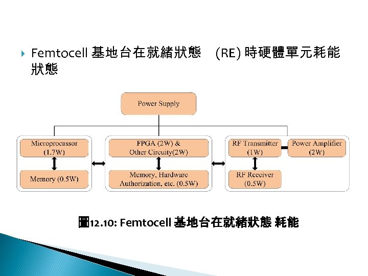 12 -2: 綠能無線網路 Femtocell 基地台在就緒狀態 (RE) 時硬體單元耗能 狀態 圖 12. 10: Femtocell 基地台在就緒狀態 耗能
