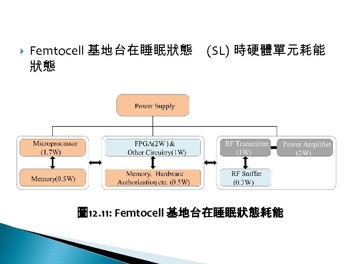 12 -2: 綠能無線網路 Femtocell 基地台在睡眠狀態 狀態 (SL) 時硬體單元耗能 圖 12. 11: Femtocell 基地台在睡眠狀態耗能 