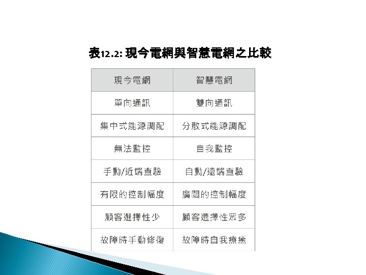 12 -2: 綠能無線網路 表 12. 2: 現今電網與智慧電網之比較 