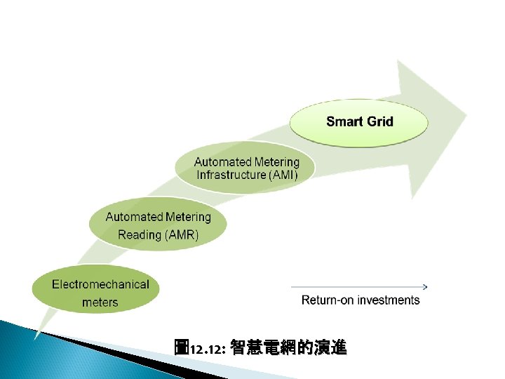 12 -2: 綠能無線網路 圖 12. 12: 智慧電網的演進 