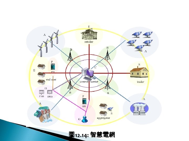 12 -3: 綠能智慧電網 圖 12. 14: 智慧電網 