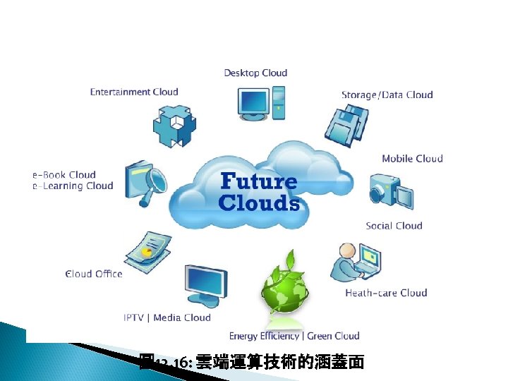 12 -4: 綠能應用 圖 12. 16: 雲端運算技術的涵蓋面 