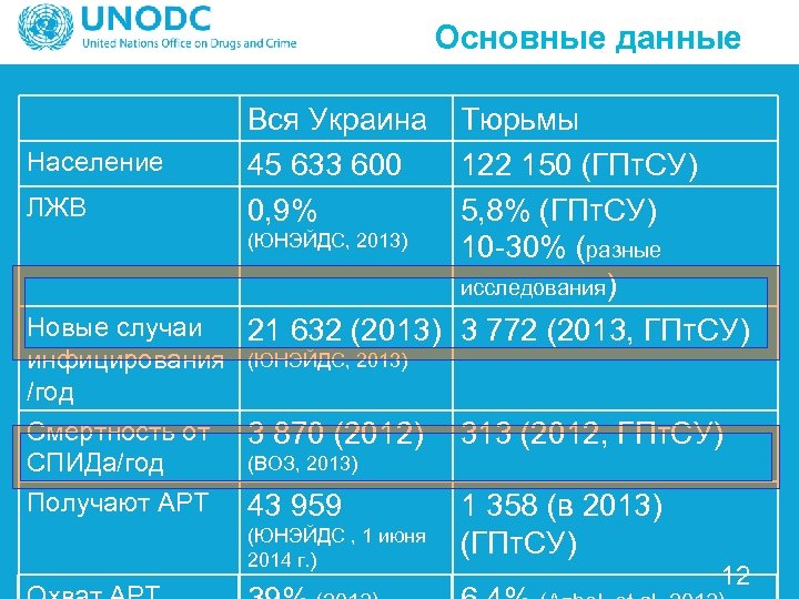 Основные данные Население ЛЖВ Вся Украина 45 633 600 0, 9% Тюрьмы 122 150