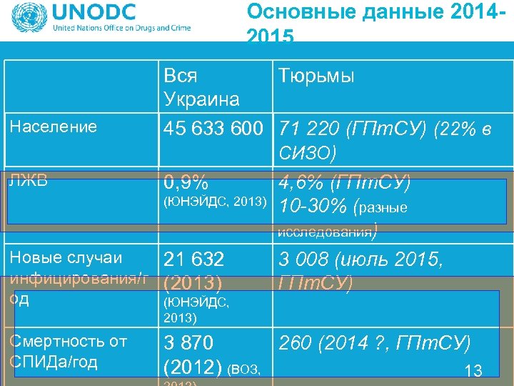 Основные данные 20142015 Вся Тюрьмы Украина Население 45 633 600 71 220 (ГПт. СУ)