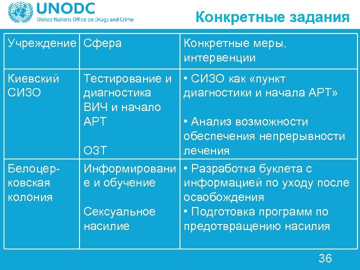 Конкретные задания Учреждение Сфера Киевский СИЗО Белоцерковская колония Конкретные меры, интервенции • СИЗО как