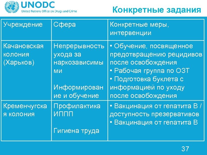 Конкретные задания Учреждение Сфера Конкретные меры, интервенции • Обучение, посвященное предотвращению рецидивов после освобождения