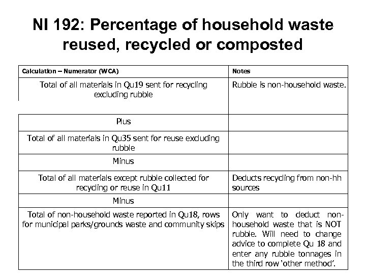 NI 192: Percentage of household waste reused, recycled or composted Calculation – Numerator (WCA)