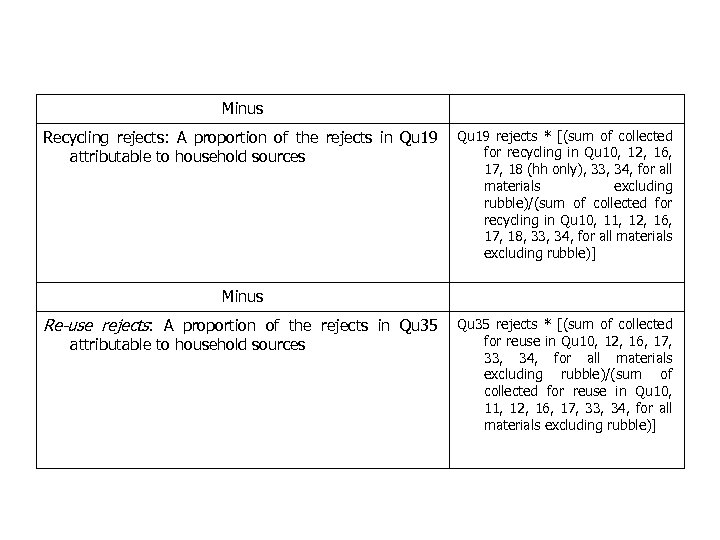 Minus Recycling rejects: A proportion of the rejects in Qu 19 rejects * [(sum