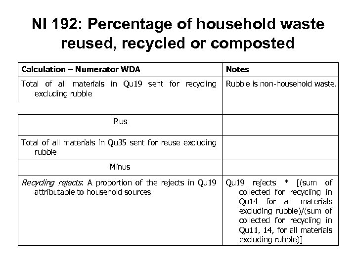 NI 192: Percentage of household waste reused, recycled or composted Calculation – Numerator WDA