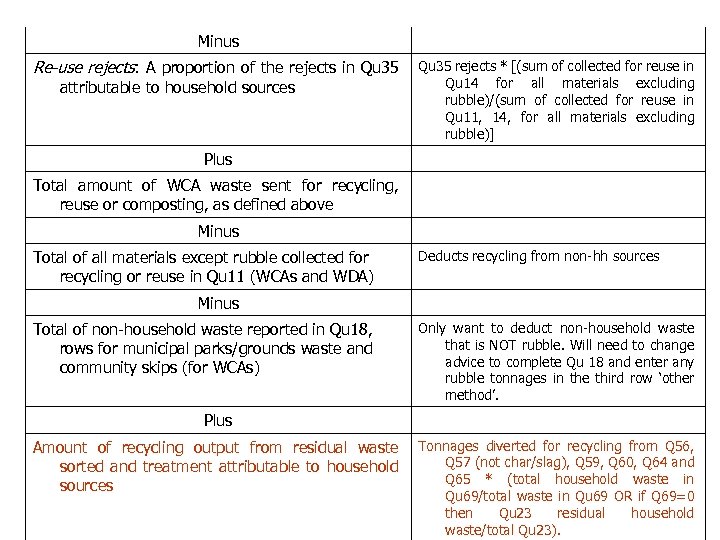 Minus Re-use rejects: A proportion of the rejects in Qu 35 rejects * [(sum