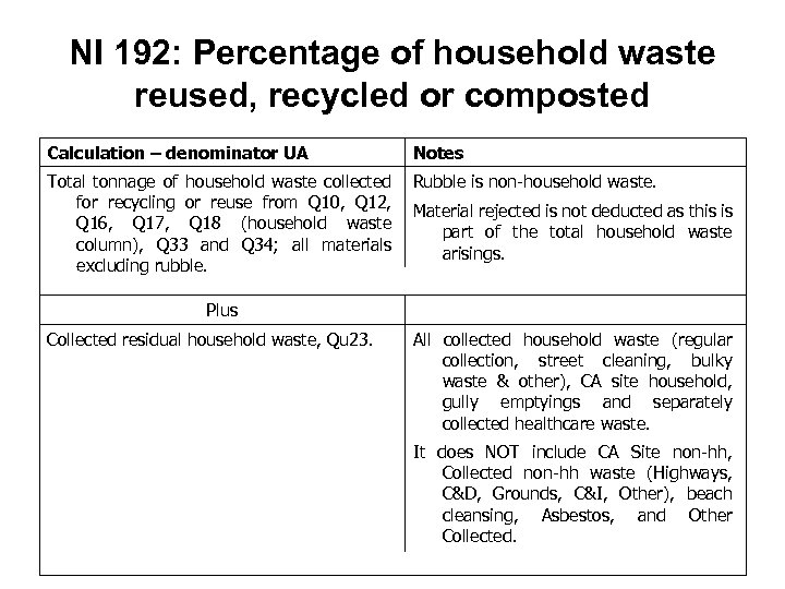NI 192: Percentage of household waste reused, recycled or composted Calculation – denominator UA