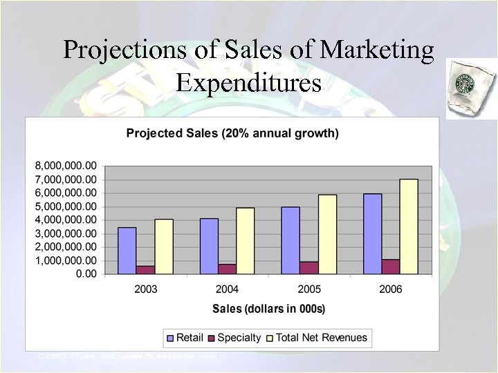 Projections of Sales of Marketing Expenditures 