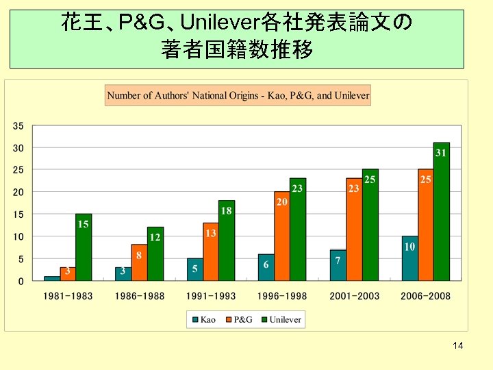 花王、P&G、Unilever各社発表論文の 著者国籍数推移 14 