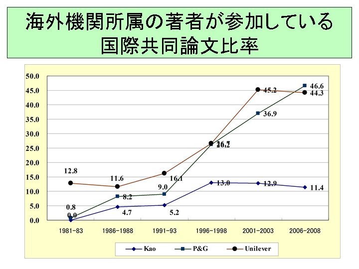 海外機関所属の著者が参加している 国際共同論文比率 15 