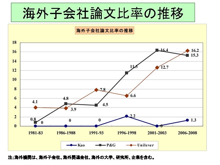 海外子会社論文比率の推移 注；海外機関は、海外子会社、海外関連会社、海外の大学、研究所、企業を含む。 