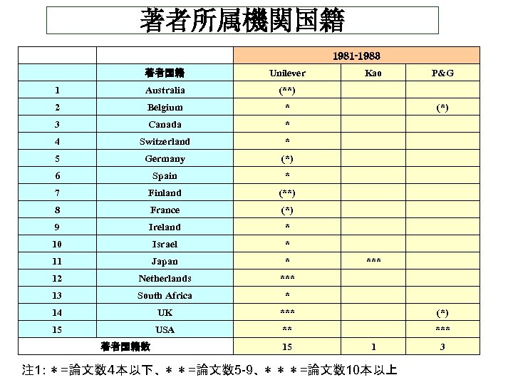 著者所属機関国籍 　 1981 -1983 　 著者国籍 Unilever Kao P&G 1 Australia (**) 　 　