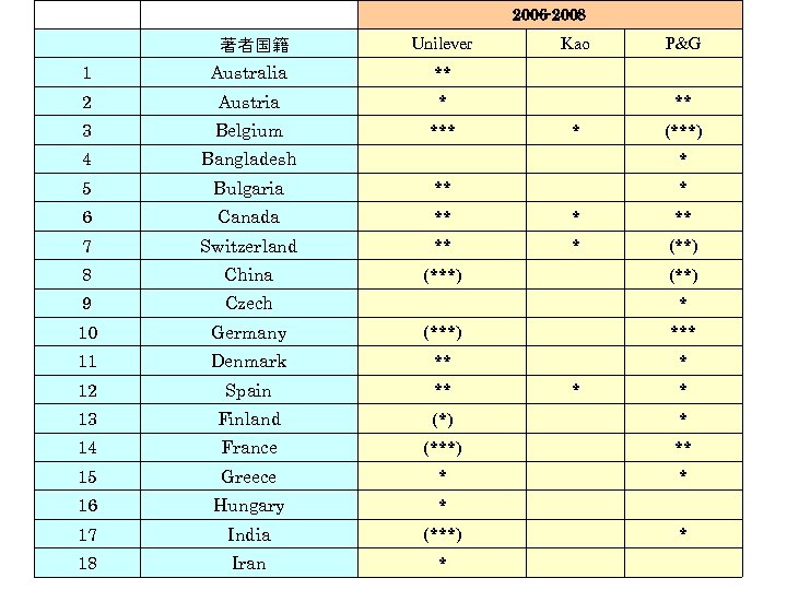 　 2006 -2008 　 　 　著者国籍 Unilever Kao P&G 1 Australia ** 　 　