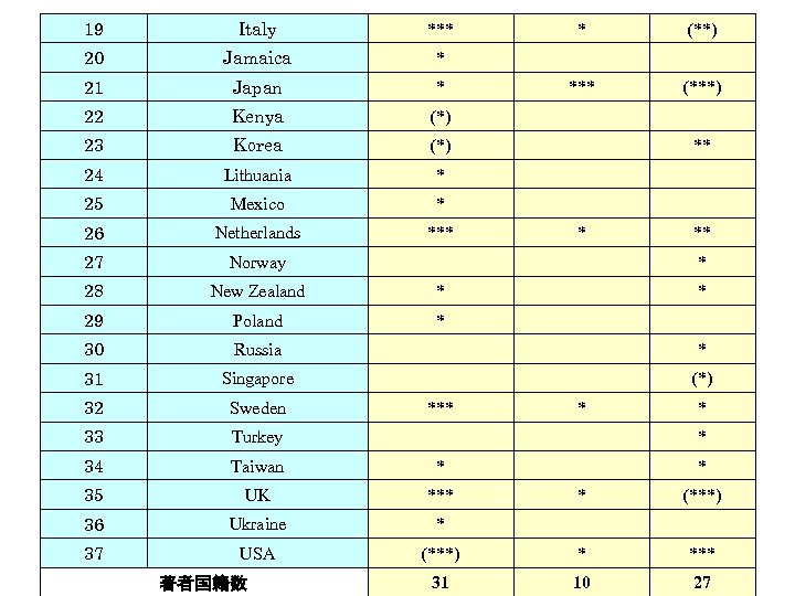 19 Italy *** * (**) 20 Jamaica * 　 　 21 Japan * ***