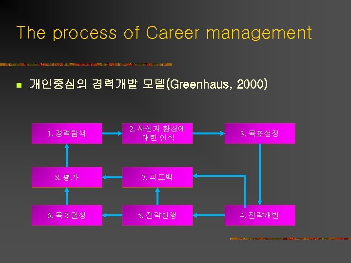 The process of Career management n 개인중심의 경력개발 모델(Greenhaus, 2000) 1. 경력탐색 2. 자신과