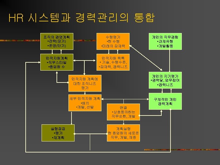 HR 시스템과 경력관리의 통합 조직의 경영계획 • 전략(장기) • 운영(단기) 수행평가 • 현 수행