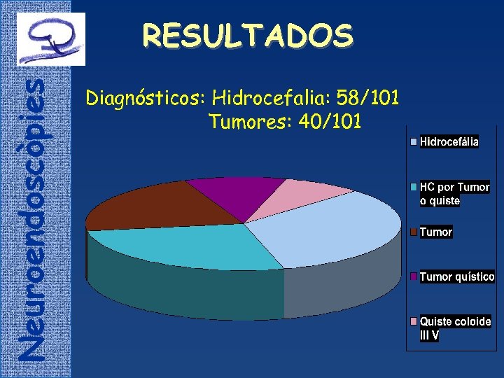 Neuroendoscòpies RESULTADOS Diagnósticos: Hidrocefalia: 58/101 Tumores: 40/101 