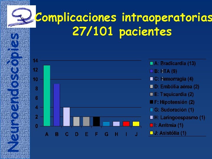 Neuroendoscòpies Complicaciones intraoperatorias 27/101 pacientes 