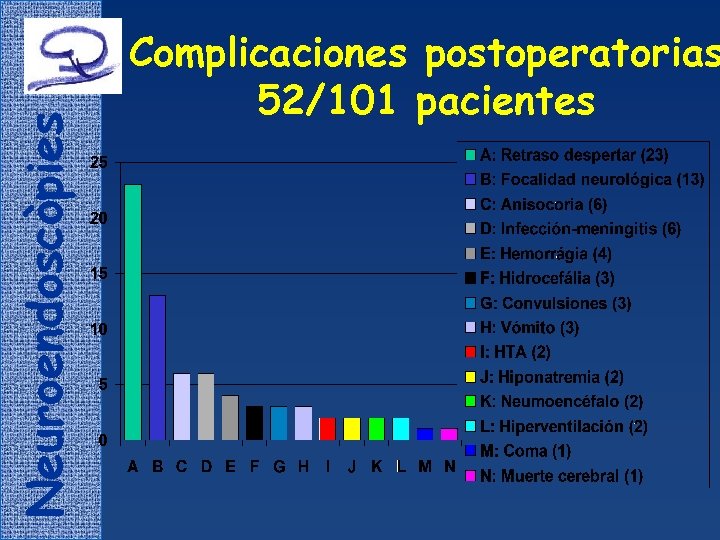 Neuroendoscòpies Complicaciones postoperatorias 52/101 pacientes 