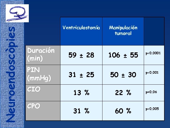 Neuroendoscòpies Ventriculostomía Manipulación tumoral Duración (min) 59 ± 28 106 ± 55 PIN (mm.