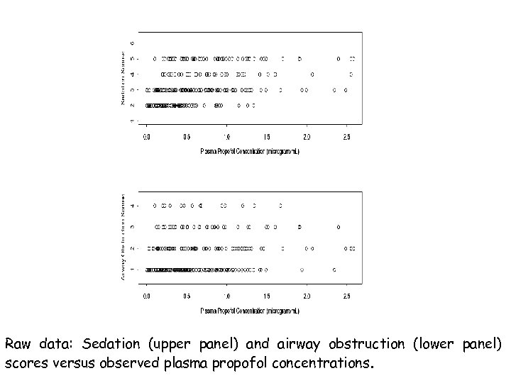 Raw data: Sedation (upper panel) and airway obstruction (lower panel) scores versus observed plasma