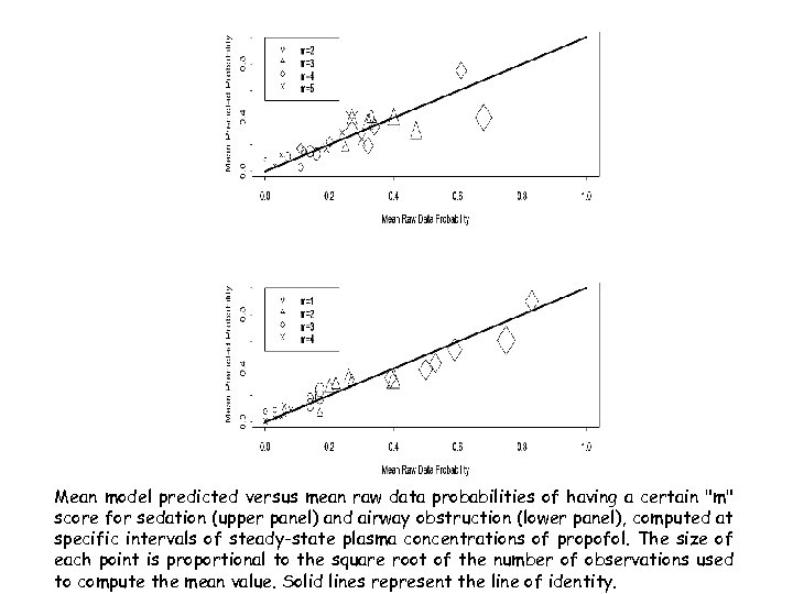 Mean model predicted versus mean raw data probabilities of having a certain "m" score