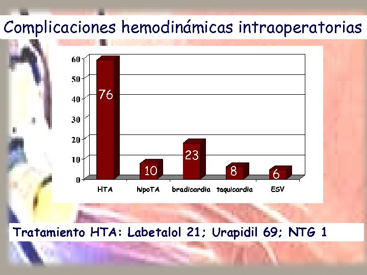 Complicaciones hemodinámicas intraoperatorias 76 10 23 8 6 Tratamiento HTA: Labetalol 21; Urapidil 69;