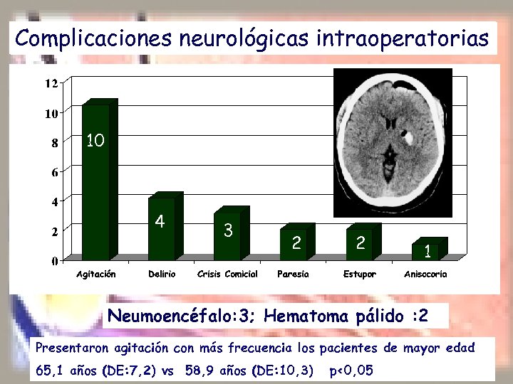 Complicaciones neurológicas intraoperatorias 10 4 3 2 2 1 Neumoencéfalo: 3; Hematoma pálido :