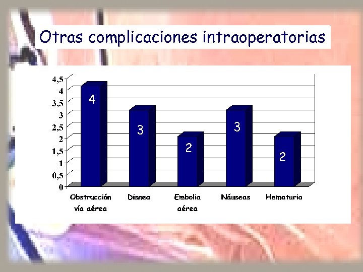 Otras complicaciones intraoperatorias 4 3 3 2 2 1 