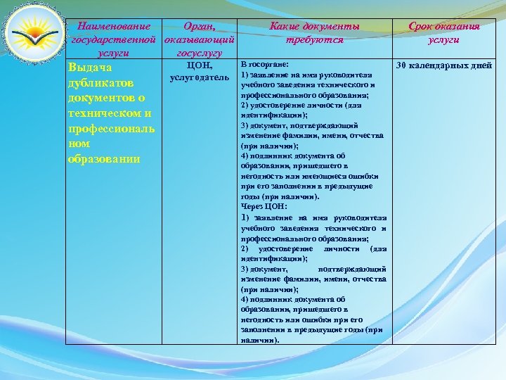 Наименование Орган, государственной оказывающий услуги госуслугу Выдача дубликатов документов о техническом и профессиональ ном