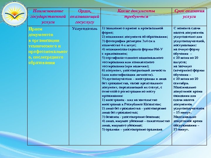 Наименование Орган, государственной оказывающий услуги госуслугу Услугодатель Прием документов в организации технического и профессиональног