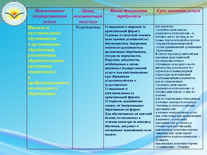 Наименование Орган, государственной оказывающий услуги госуслугу Услугодатель Перевод и восстановление обучающихся в организациях образования,