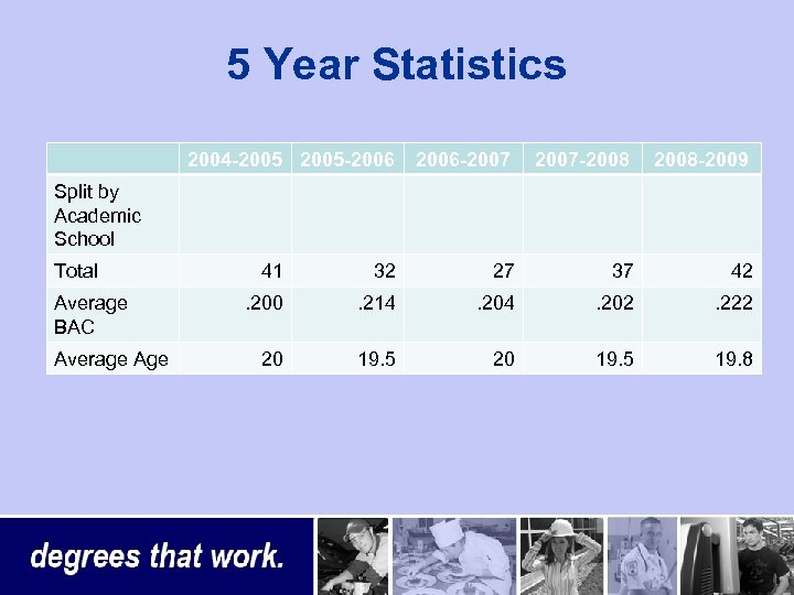 5 Year Statistics 2004 -2005 -2006 -2007 -2008 -2009 Split by Academic School Total