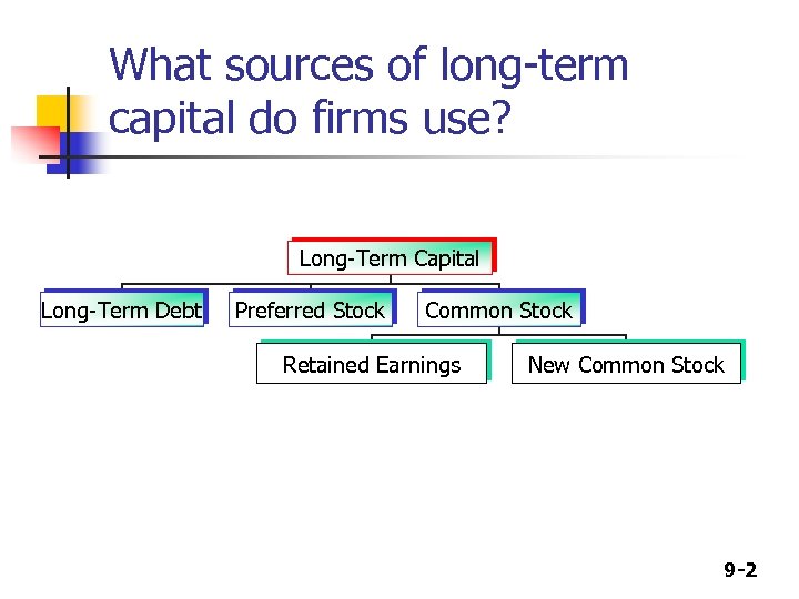What sources of long-term capital do firms use? Long-Term Capital Long-Term Debt Preferred Stock