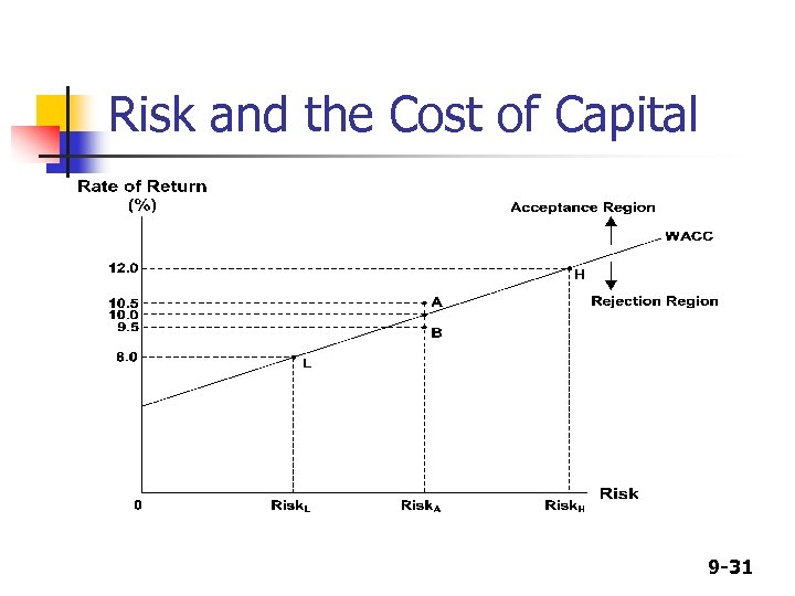 Risk and the Cost of Capital 9 -31 