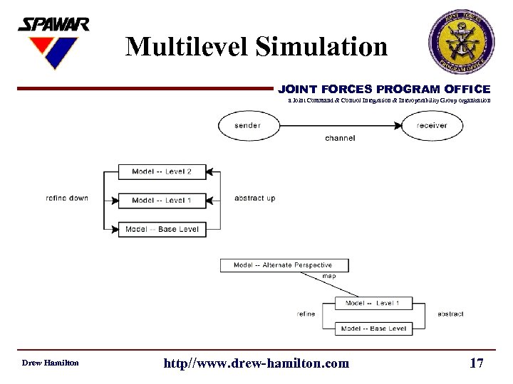 Multilevel Simulation JOINT FORCES PROGRAM OFFICE a Joint Command & Control Integration & Interoperability