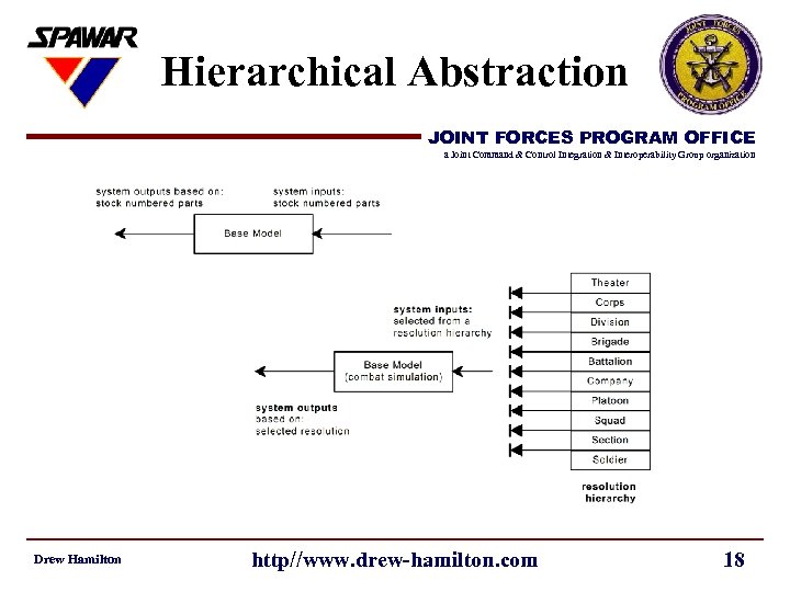 Hierarchical Abstraction JOINT FORCES PROGRAM OFFICE a Joint Command & Control Integration & Interoperability